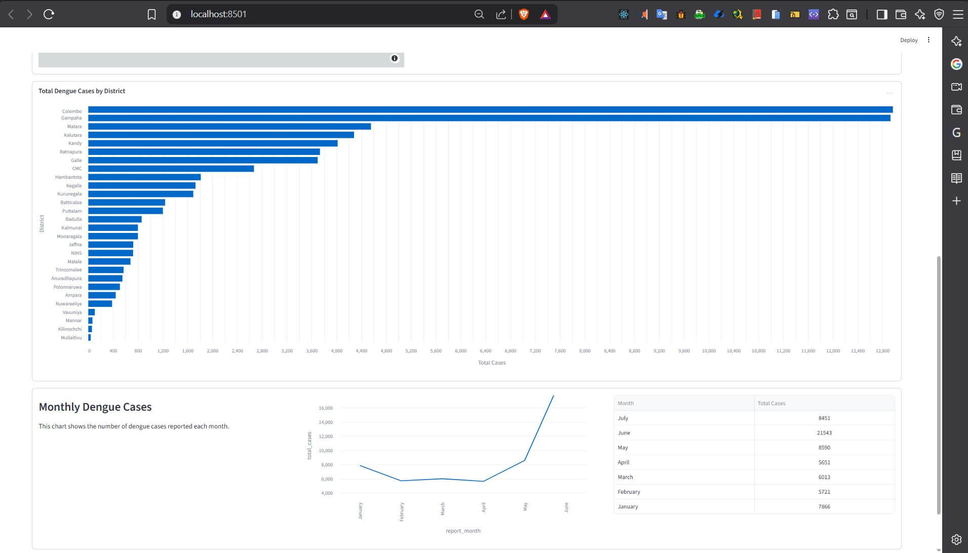GOV-DENGUE-ETL: Automated Dengue Data Pipeline