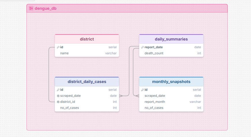 GOV-DENGUE-ETL: Automated Dengue Data Pipeline